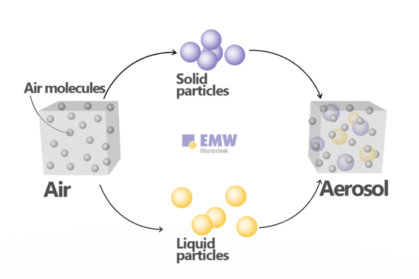Clip aerosols vs. particles