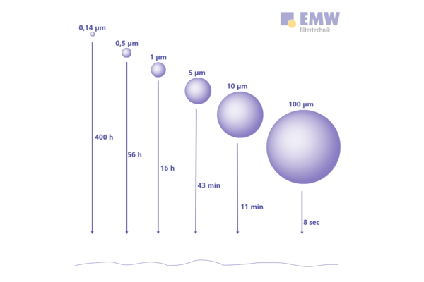 Gravity-induced sedimentation of spherical particles