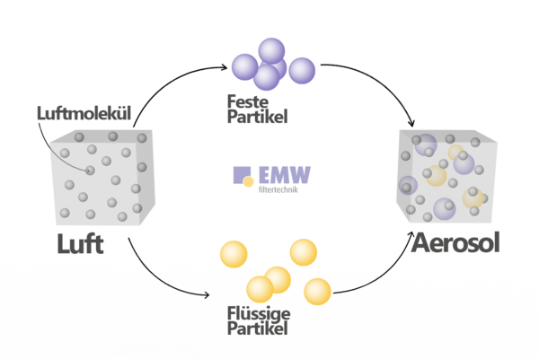 What is an Aerosol