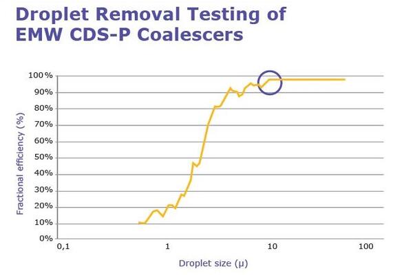 En el rango de tamaño de gota comúnmente encontrado de >10µm, los coalescedores Poret  lograr una eficacia de separación del 90%-100