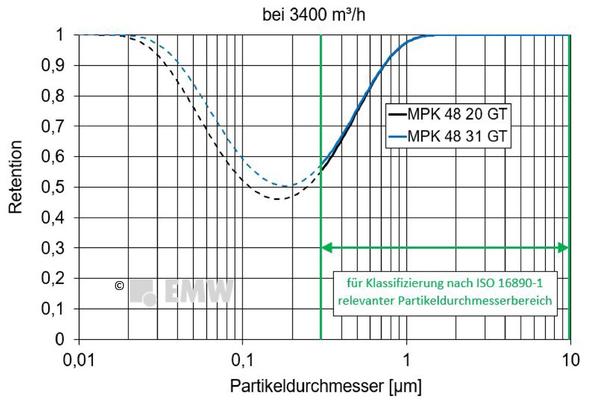 Einfluss der Filterfläche auf die Filtereffizienz im Partikelspektrum ≥0,3 Mikrometer