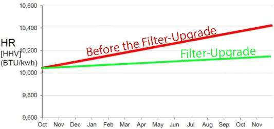 Comparison of the Heat Rate before and after filter system upgrade