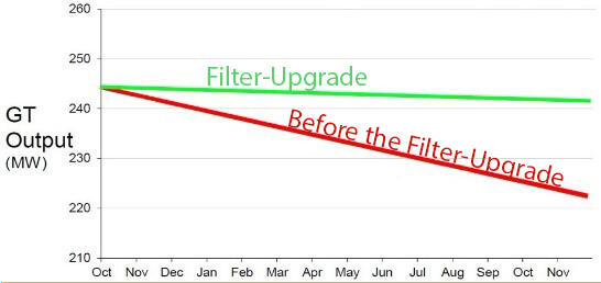 Comparison of the output before and after filter system upgrade