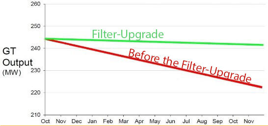Comparison of the output before and after filter system upgrade