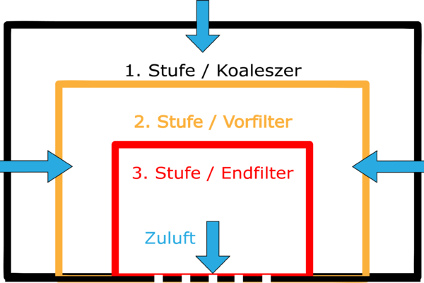 Grafik Aufbau eines Filterhauses mit drei Filterstufen