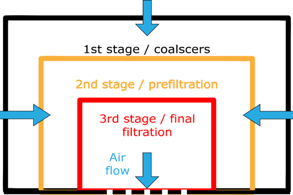 three stages of the filter house