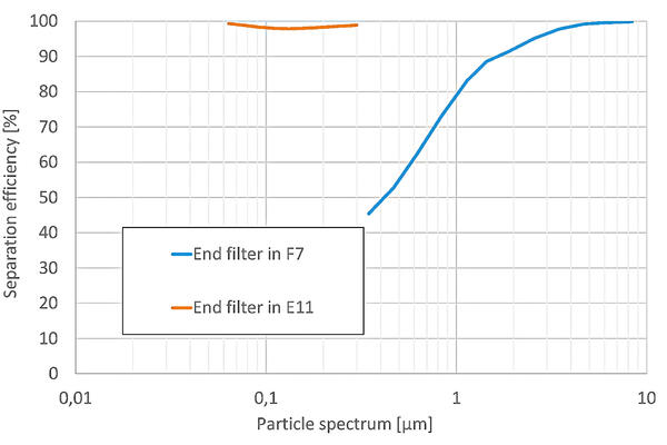 E11 sales filter efficiency