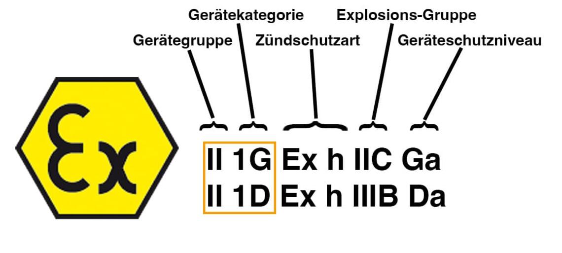 Klassifizierung nach ATEX Quelle: Eigene Darstellung i.A.a. Richtlinie 2014/34/EU, Anhang II, 1.0.5