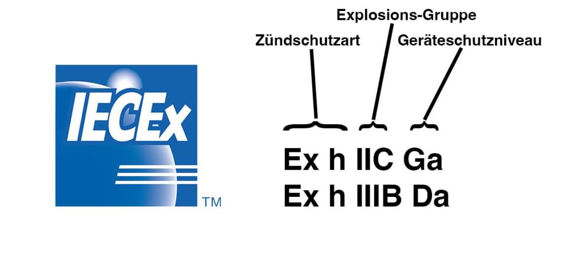 Klassifizierung nach IECEx Quelle: Eigene Darstellung i.A.a. Gerätezertifizierung/Personenqualifizierung nach ATEX/IECEx, TÜV Rheinland