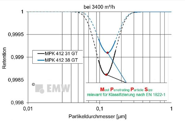 Einfluss der Filterfläche auf die Filtereffizienz im Partikelspektrum <0,3 Mikrometer