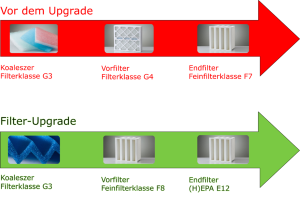Vergleich vom neuen und alten Filtersystem mit Filterklassen