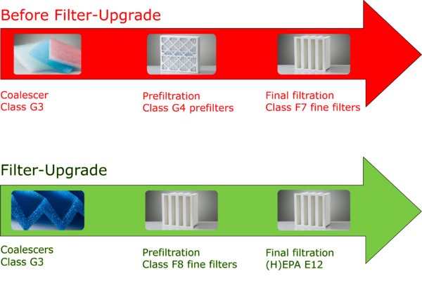 Comparison of the old and the new filter system