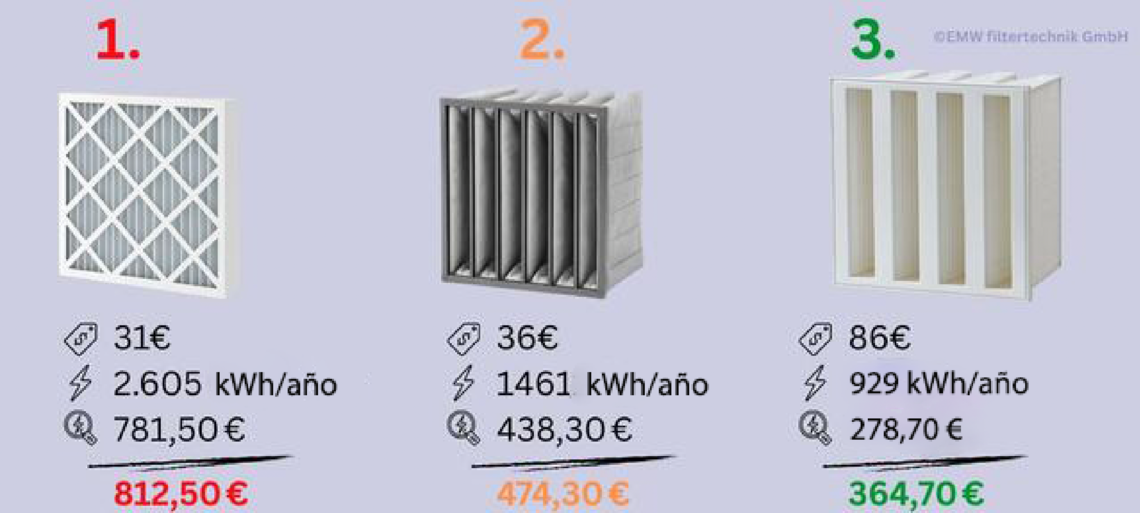 Comparaci&oacute;n del costo total de diferentes filtros de aire