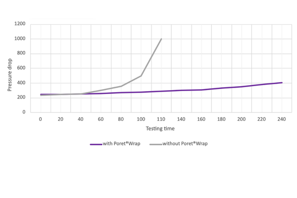 Comparison according to ISO 29461-2 for cartridge filters without and with Poret&reg;-Wrap