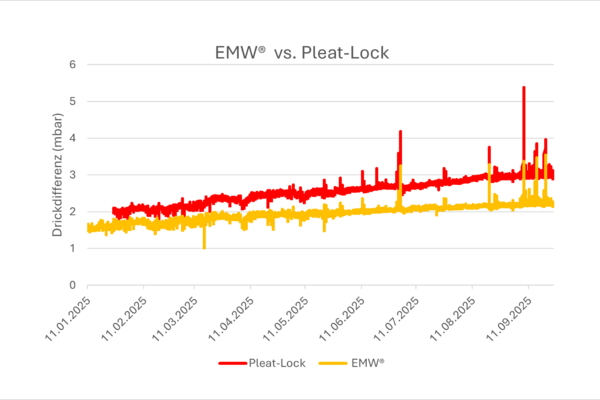 Diagram: Ergebnisse EMW® Pulsfilter vs. Pleatlock