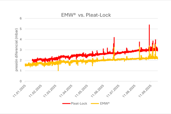 Gráfico: Resultados — filtros pulsantes EMW® vs. Pleat-Lock