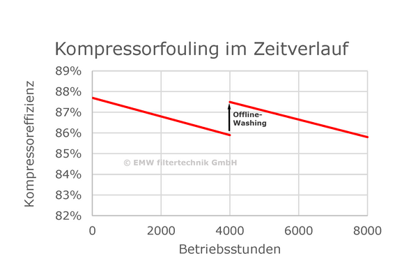Diagramm: Sinkende Kompressoreffizienz nach Betriebsstunden