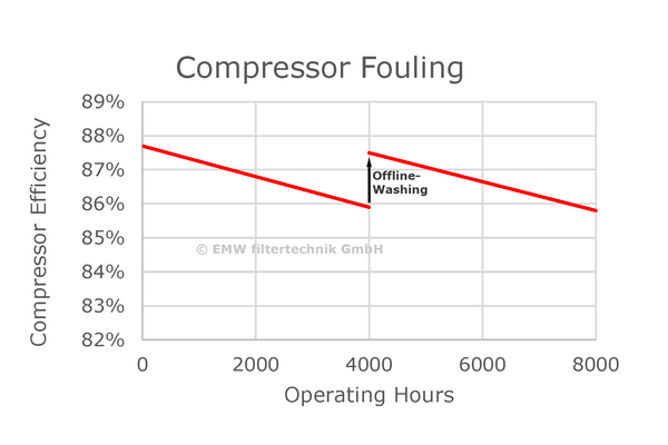 Diagram: Decreasing compressor efficiency by operating hours