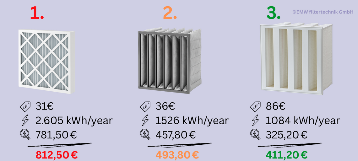 Cost Comparison of Different Air Filters