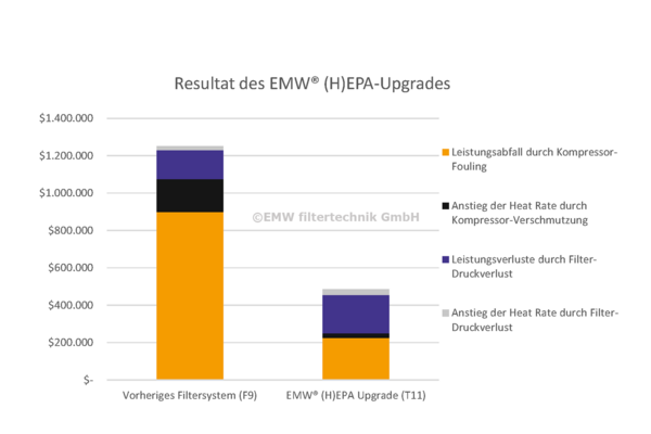 Diagramm: Kostenvergleich vorher vs. EMW&reg; (H)EPA-Upgrade