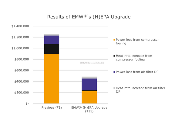Cost comparison of previous filter system vs. EMW® (H)EPA upgrade.