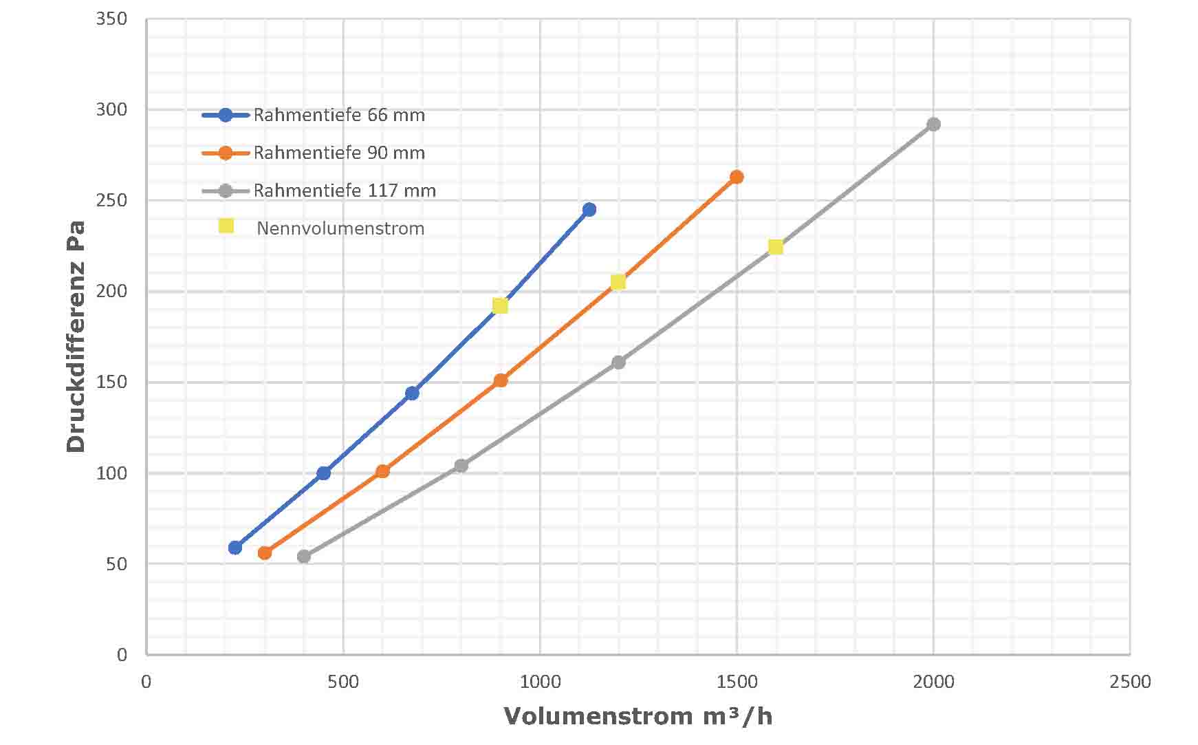 Vergleich Druckdifferenz eines HEPA Filters H13 bei unterschiedlicher Rahmentiefe