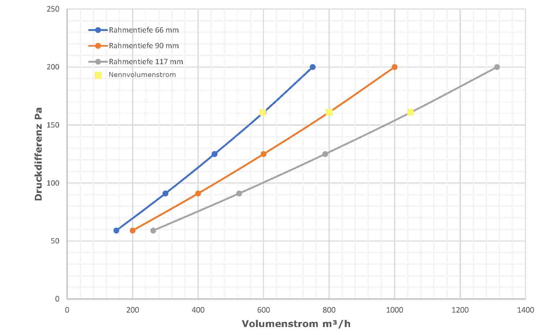 Vergleich Druckdifferenz eines HEPA Filters H14 bei unterschiedlicher Rahmentiefe