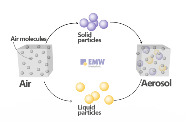 What is an aerosol?