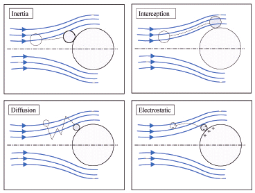 Theory of particle filtration